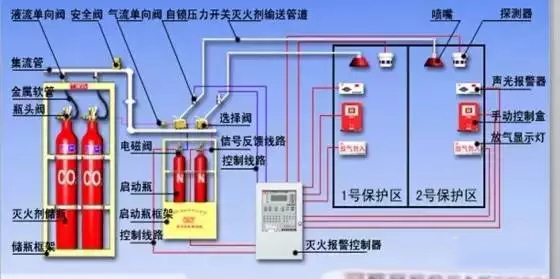 消防氣體滅火系統(tǒng)的組成