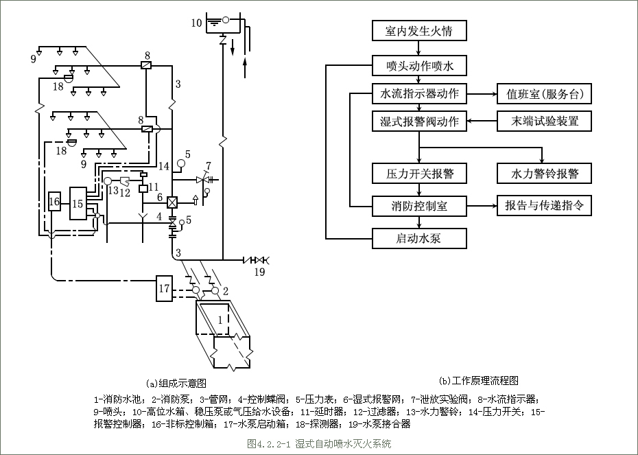 自動(dòng)噴水滅火系統(tǒng)的組成及基本工作原理